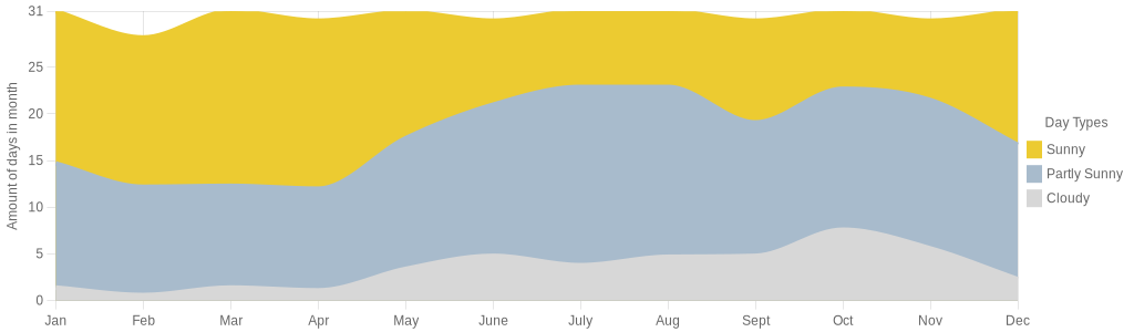 December Weather in Barbados – 2026 – Winter Sun Expert