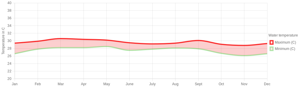 August Weather in Costa Rica – 2026 – Winter Sun Expert