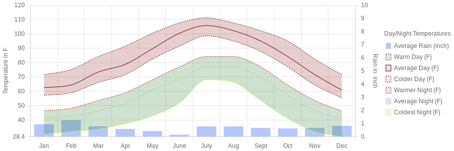 las vegas weather forecast for july 2025