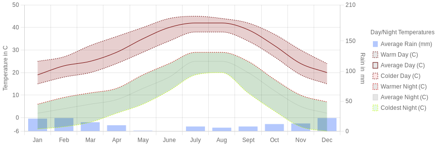 February temperature for Phoenix Arizona