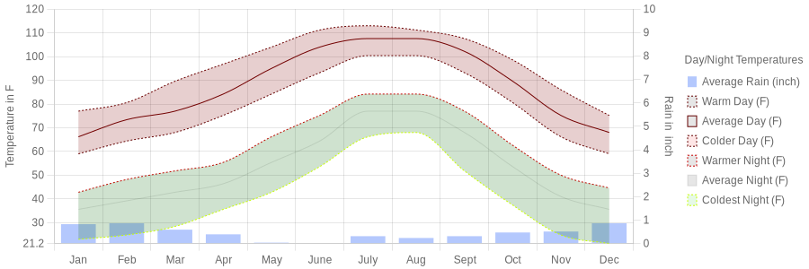 February temperature for Phoenix Arizona