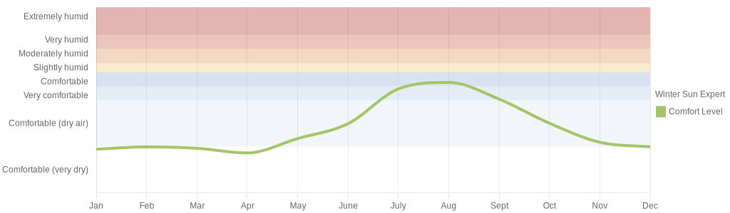 FebruaryHumidity level for Phoenix Arizona