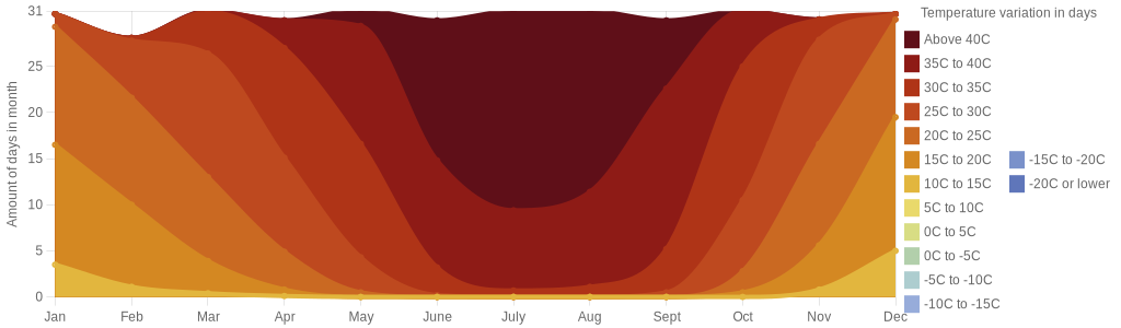 February temperature for Phoenix Arizona