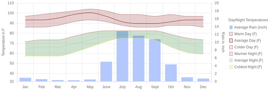 January temperature for Puerto Vallarta Mexico