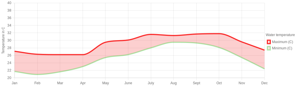 January water temperature for Puerto Vallarta Mexico