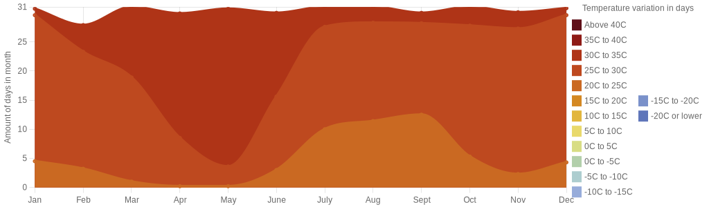 January temperature for Puerto Vallarta Mexico