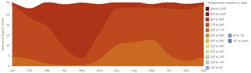 January temperature for Puerto Vallarta Mexico