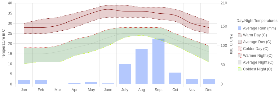 Top 19 Weather in cabo in february 2 February Weather in San Jose Del Cabo, Mexico - 2023