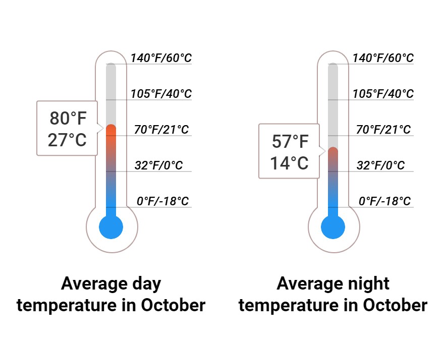 Antalya Temperatur Oktober