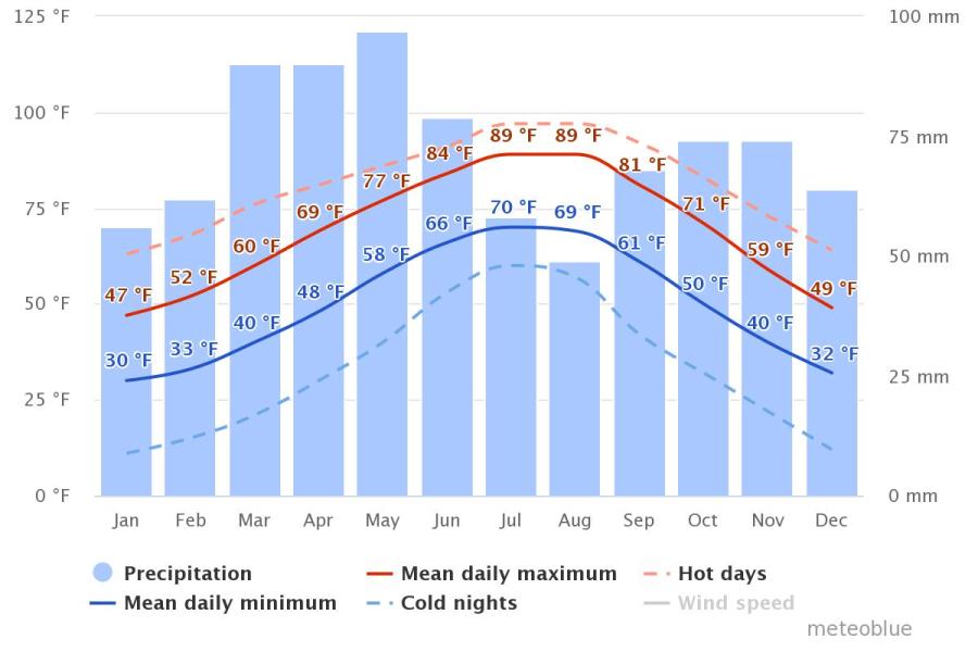 Spend your fall, winter, or spring in Bella Vista, Arkansas Is Bella