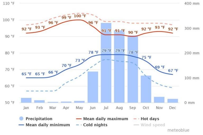 Spend your fall, winter, or spring in Riviera Nayarit, Mexico Is